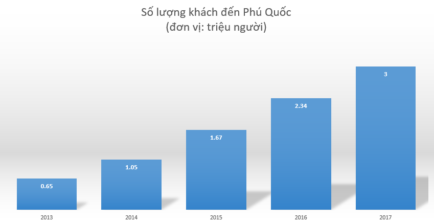 Thống kê lượng khách du lịch đến Phú Quốc 2013 - 2017